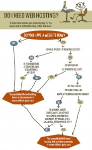 Do I need web hosting chart